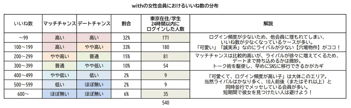 男女の平均いいね数の比較グラフ