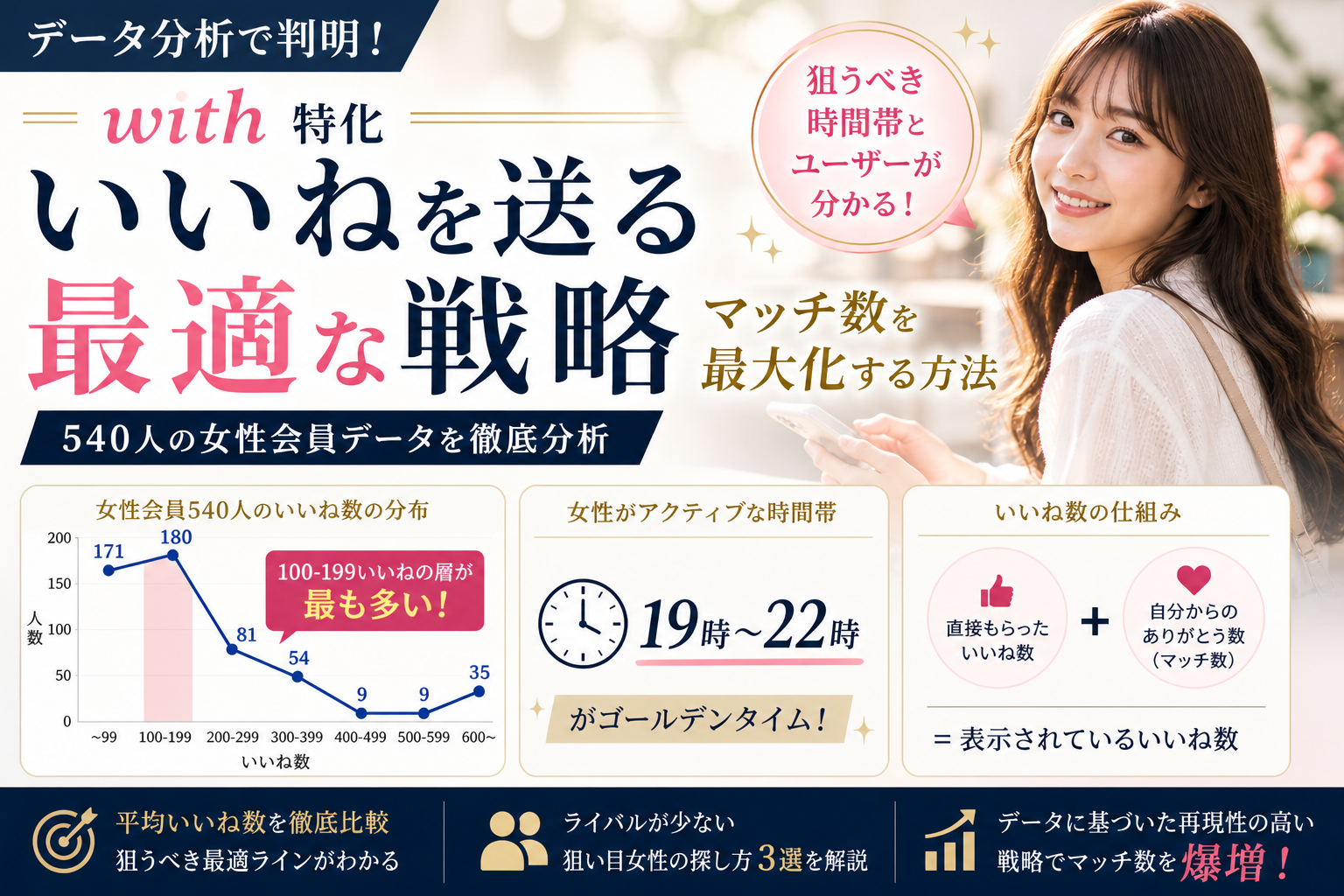 Withのいいね送るべき時間帯