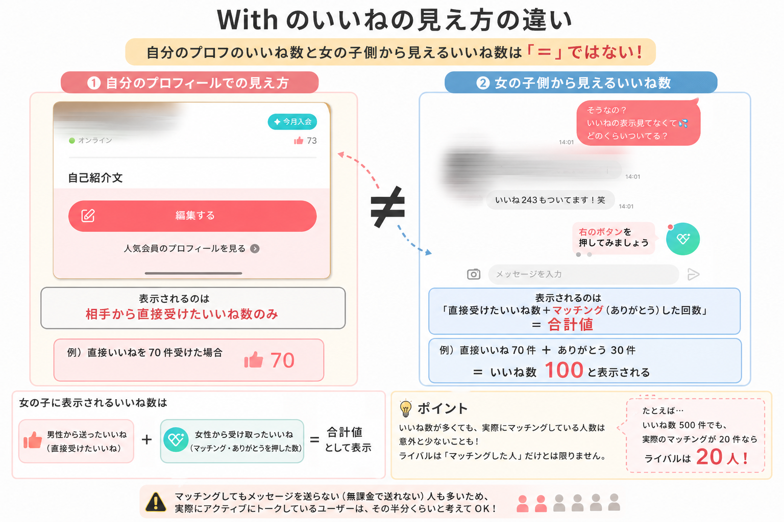 いいね数の仕組みを図解